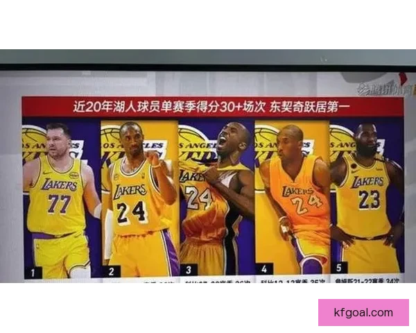 东契奇赛季场均三十分抢断破百比肩科比领跑联盟